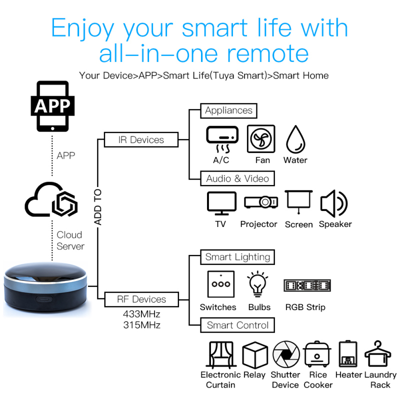 Tuya IR RF 433/315 Universal W - مراجعة Home Cinema App وسعره